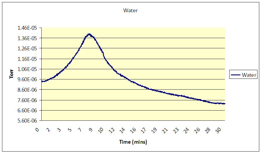 Water Vapor Desorption Graph